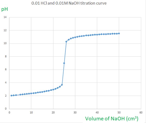 0.01 moldm-3 HCl and 0.01 moldm-3 NaOH titration curve